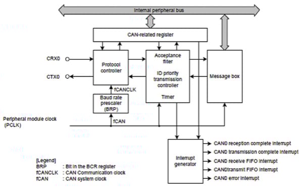 Block diagram of the Renesas CAN module Renesas CAN module